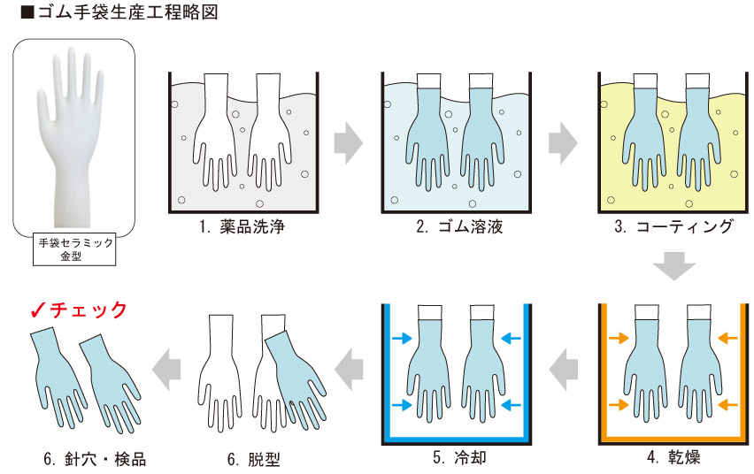 rubber glove process